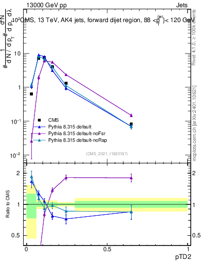 Plot of j.ptd2 in 13000 GeV pp collisions