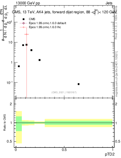 Plot of j.ptd2 in 13000 GeV pp collisions