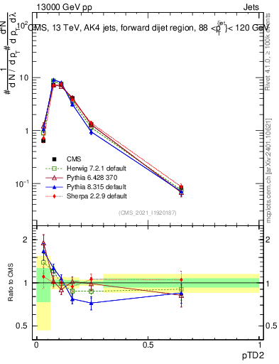 Plot of j.ptd2 in 13000 GeV pp collisions