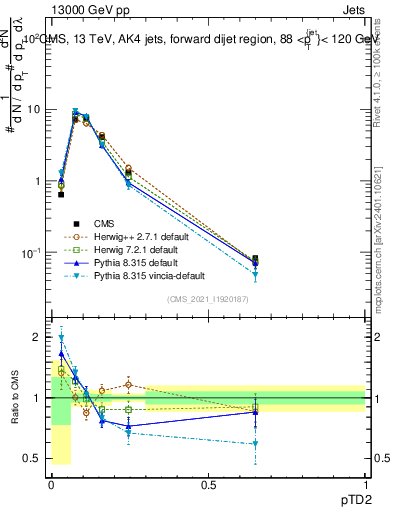 Plot of j.ptd2 in 13000 GeV pp collisions