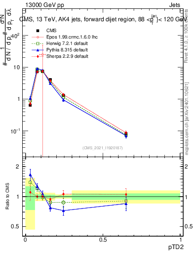 Plot of j.ptd2 in 13000 GeV pp collisions