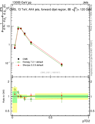Plot of j.ptd2 in 13000 GeV pp collisions