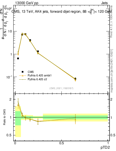 Plot of j.ptd2 in 13000 GeV pp collisions