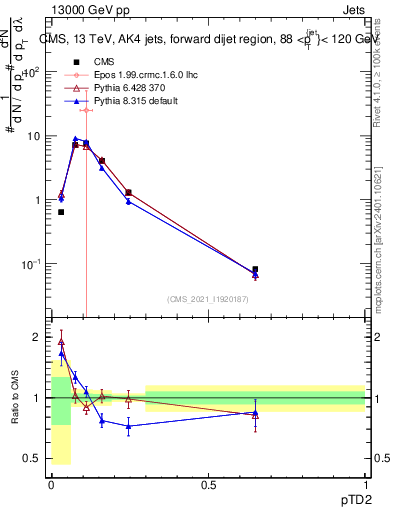 Plot of j.ptd2 in 13000 GeV pp collisions