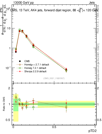 Plot of j.ptd2 in 13000 GeV pp collisions