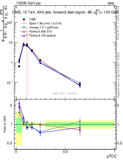 Plot of j.ptd2 in 13000 GeV pp collisions