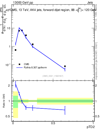 Plot of j.ptd2 in 13000 GeV pp collisions