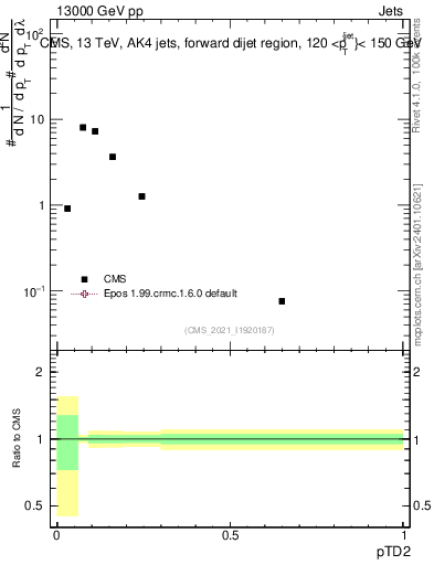 Plot of j.ptd2 in 13000 GeV pp collisions
