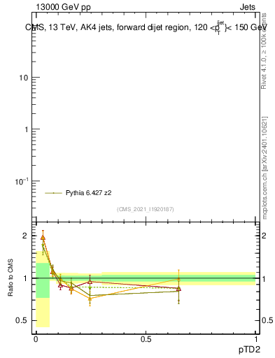 Plot of j.ptd2 in 13000 GeV pp collisions