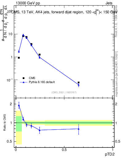 Plot of j.ptd2 in 13000 GeV pp collisions