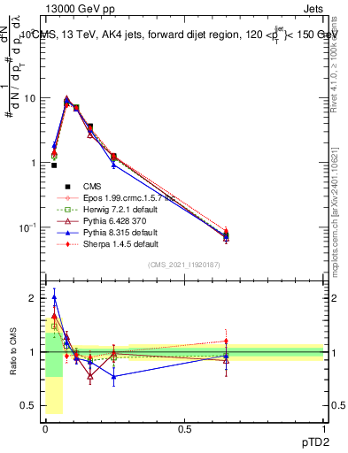 Plot of j.ptd2 in 13000 GeV pp collisions