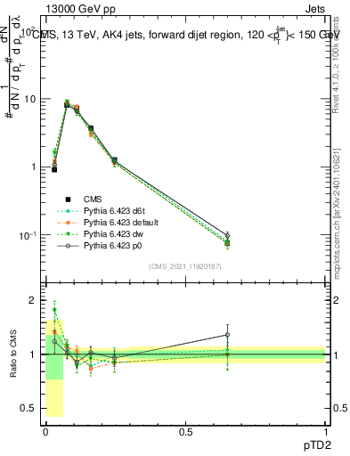 Plot of j.ptd2 in 13000 GeV pp collisions