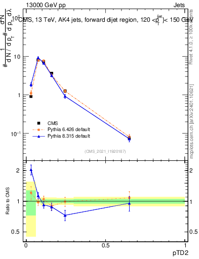 Plot of j.ptd2 in 13000 GeV pp collisions