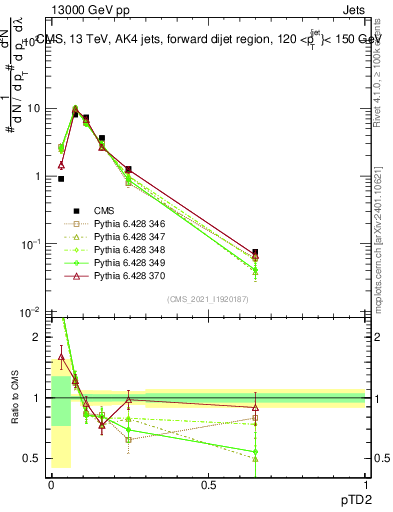 Plot of j.ptd2 in 13000 GeV pp collisions