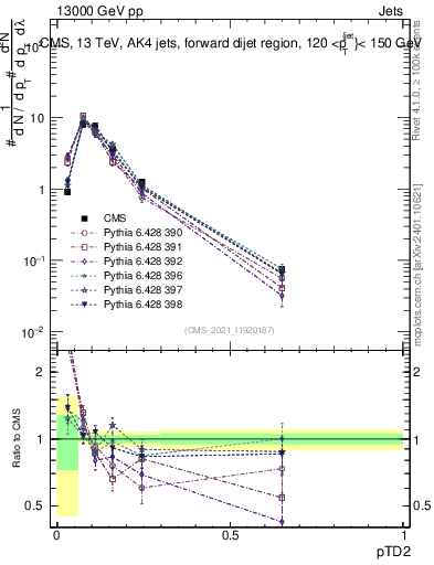 Plot of j.ptd2 in 13000 GeV pp collisions