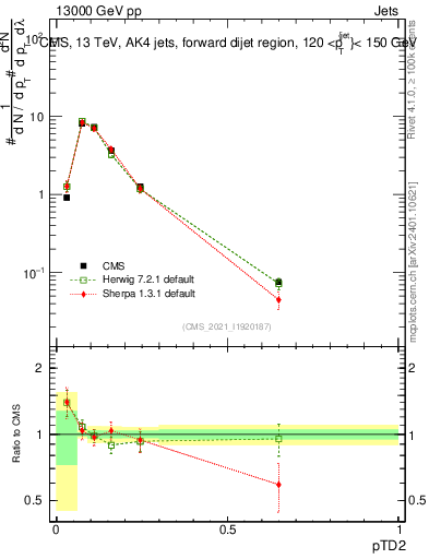 Plot of j.ptd2 in 13000 GeV pp collisions