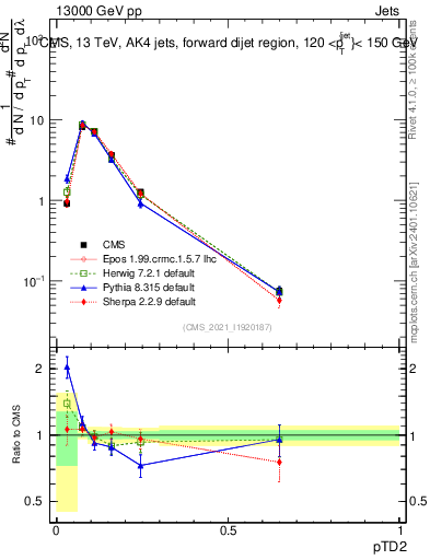 Plot of j.ptd2 in 13000 GeV pp collisions