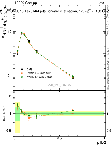 Plot of j.ptd2 in 13000 GeV pp collisions