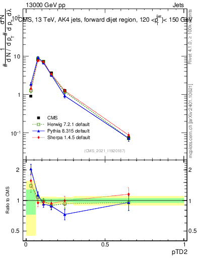 Plot of j.ptd2 in 13000 GeV pp collisions