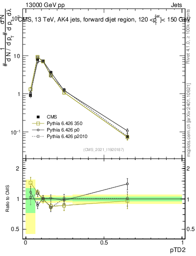 Plot of j.ptd2 in 13000 GeV pp collisions