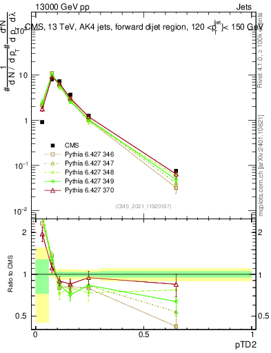 Plot of j.ptd2 in 13000 GeV pp collisions