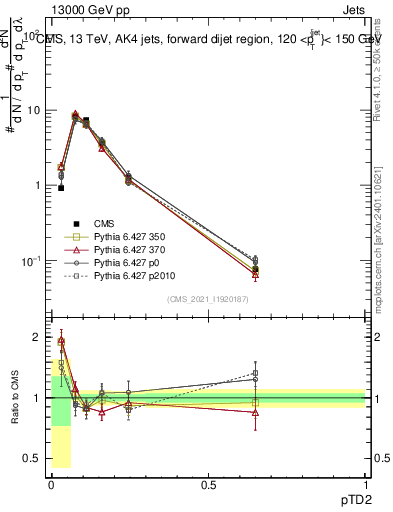 Plot of j.ptd2 in 13000 GeV pp collisions