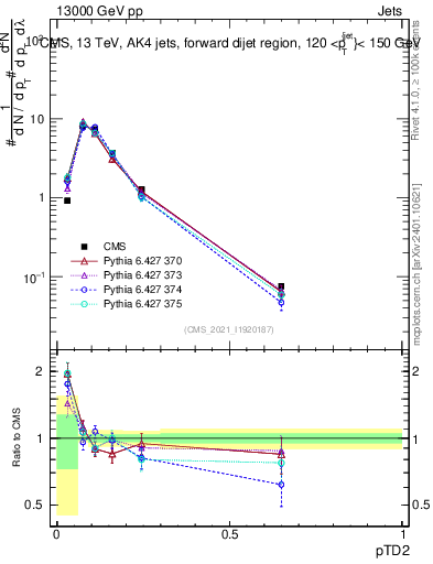 Plot of j.ptd2 in 13000 GeV pp collisions