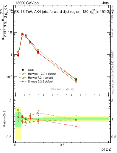 Plot of j.ptd2 in 13000 GeV pp collisions