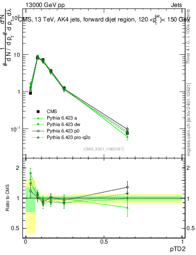 Plot of j.ptd2 in 13000 GeV pp collisions