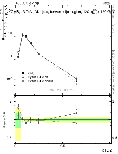 Plot of j.ptd2 in 13000 GeV pp collisions