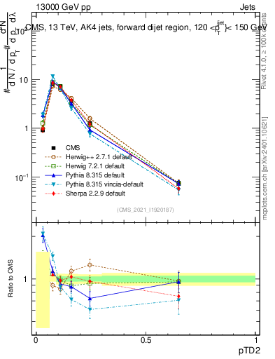 Plot of j.ptd2 in 13000 GeV pp collisions