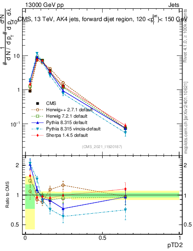 Plot of j.ptd2 in 13000 GeV pp collisions