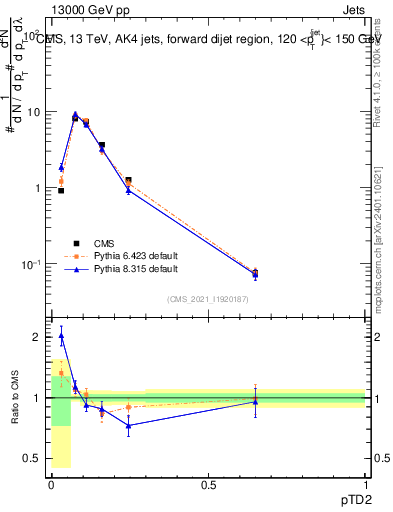 Plot of j.ptd2 in 13000 GeV pp collisions