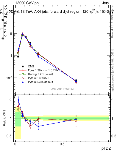 Plot of j.ptd2 in 13000 GeV pp collisions