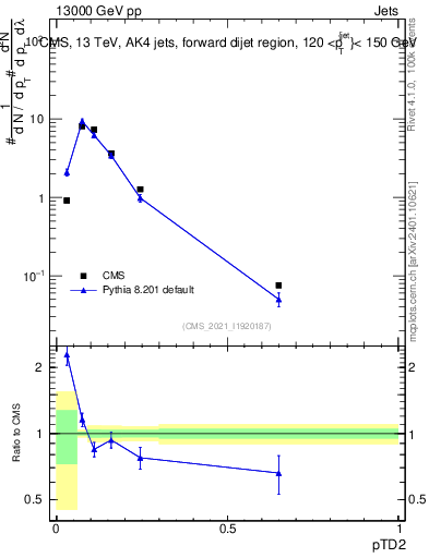 Plot of j.ptd2 in 13000 GeV pp collisions