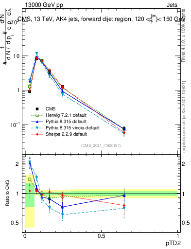Plot of j.ptd2 in 13000 GeV pp collisions