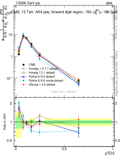 Plot of j.ptd2 in 13000 GeV pp collisions