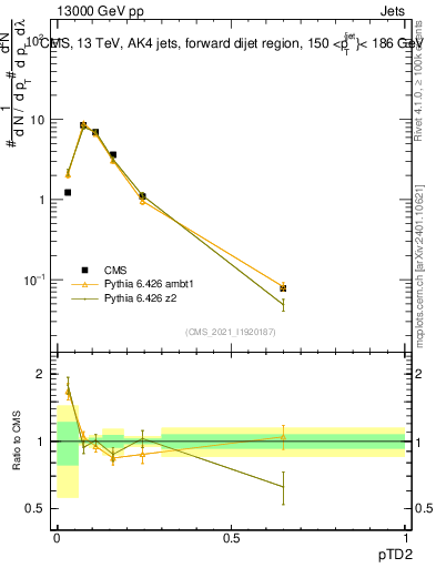 Plot of j.ptd2 in 13000 GeV pp collisions