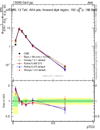 Plot of j.ptd2 in 13000 GeV pp collisions