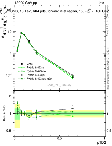 Plot of j.ptd2 in 13000 GeV pp collisions
