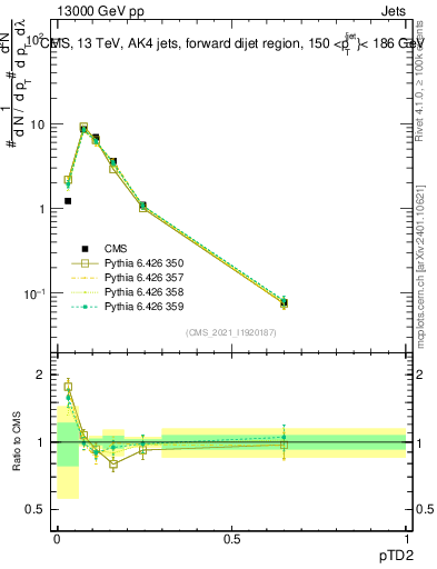 Plot of j.ptd2 in 13000 GeV pp collisions