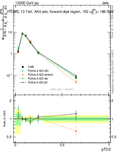 Plot of j.ptd2 in 13000 GeV pp collisions