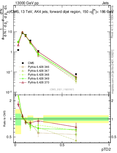 Plot of j.ptd2 in 13000 GeV pp collisions