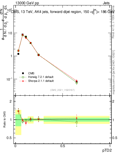 Plot of j.ptd2 in 13000 GeV pp collisions