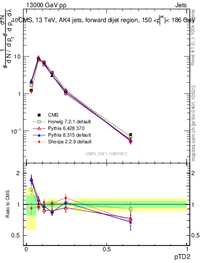 Plot of j.ptd2 in 13000 GeV pp collisions