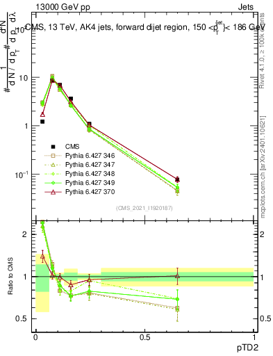 Plot of j.ptd2 in 13000 GeV pp collisions