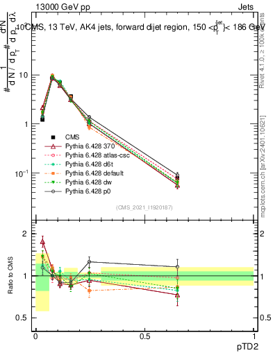 Plot of j.ptd2 in 13000 GeV pp collisions