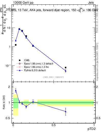 Plot of j.ptd2 in 13000 GeV pp collisions