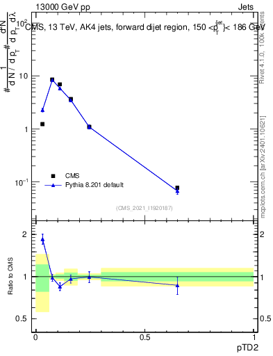 Plot of j.ptd2 in 13000 GeV pp collisions