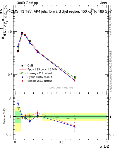 Plot of j.ptd2 in 13000 GeV pp collisions